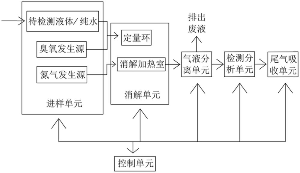 一种利用臭氧消解水质测量COD的在线检测系统及检测方法与流程