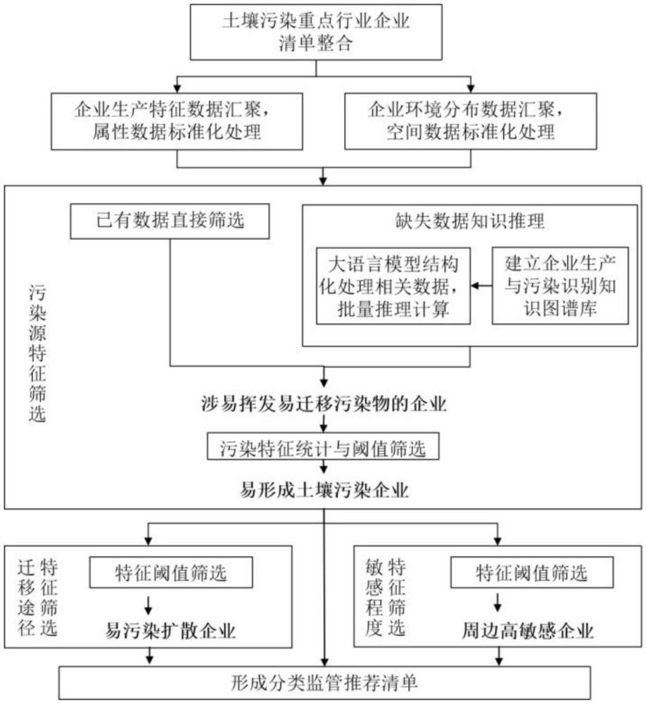 一种土壤污染风险企业排查和分类监管的推荐方法及装置与流程