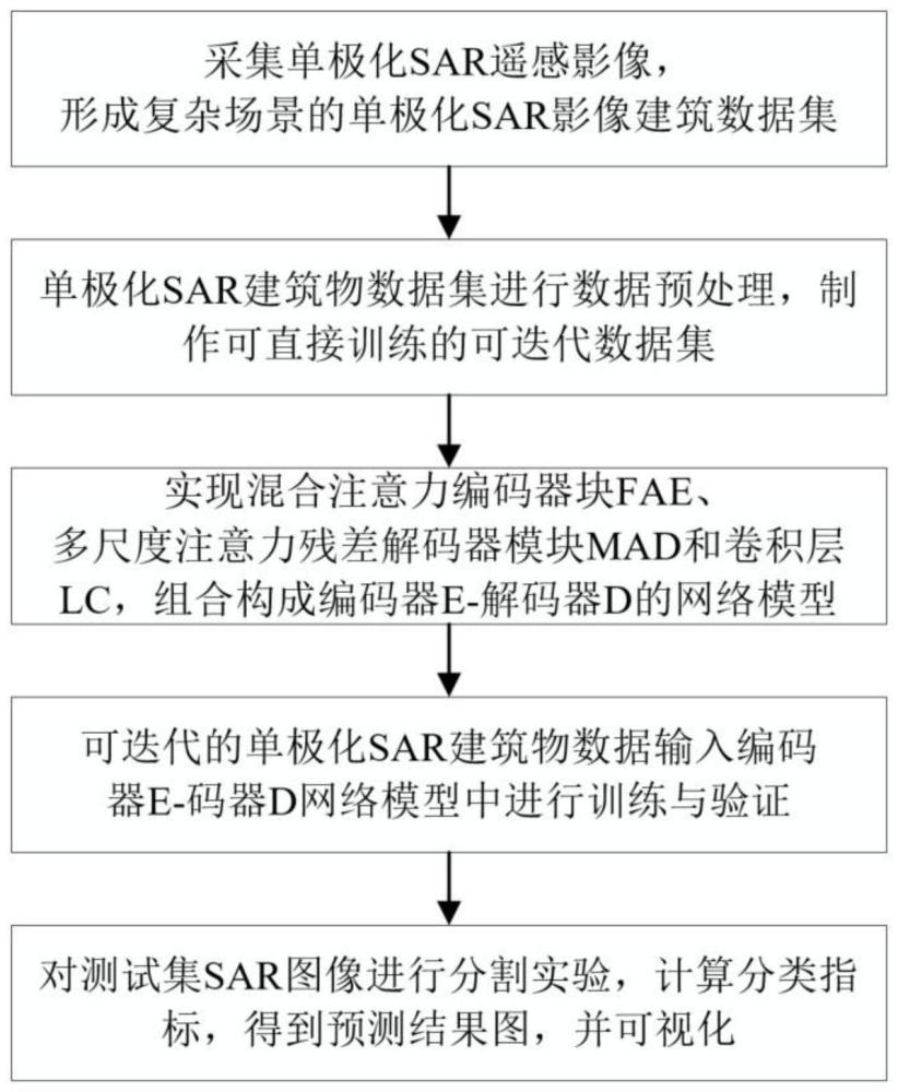 一种面向复杂场景的单极化SAR影像的建筑物提取方法