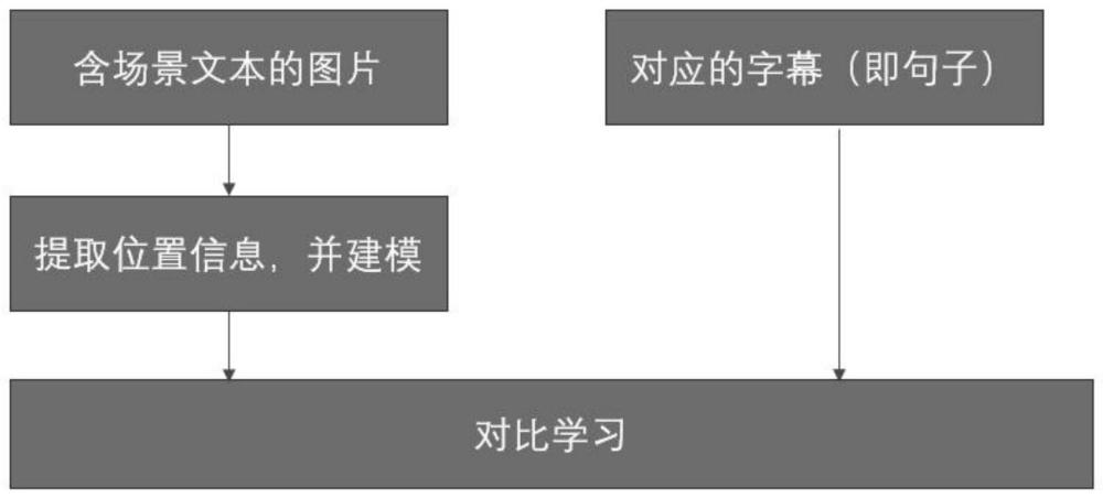 一种考虑场景文本位置关系的图文检索方法