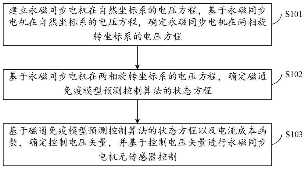 一种永磁同步电机无传感器控制方法及装置