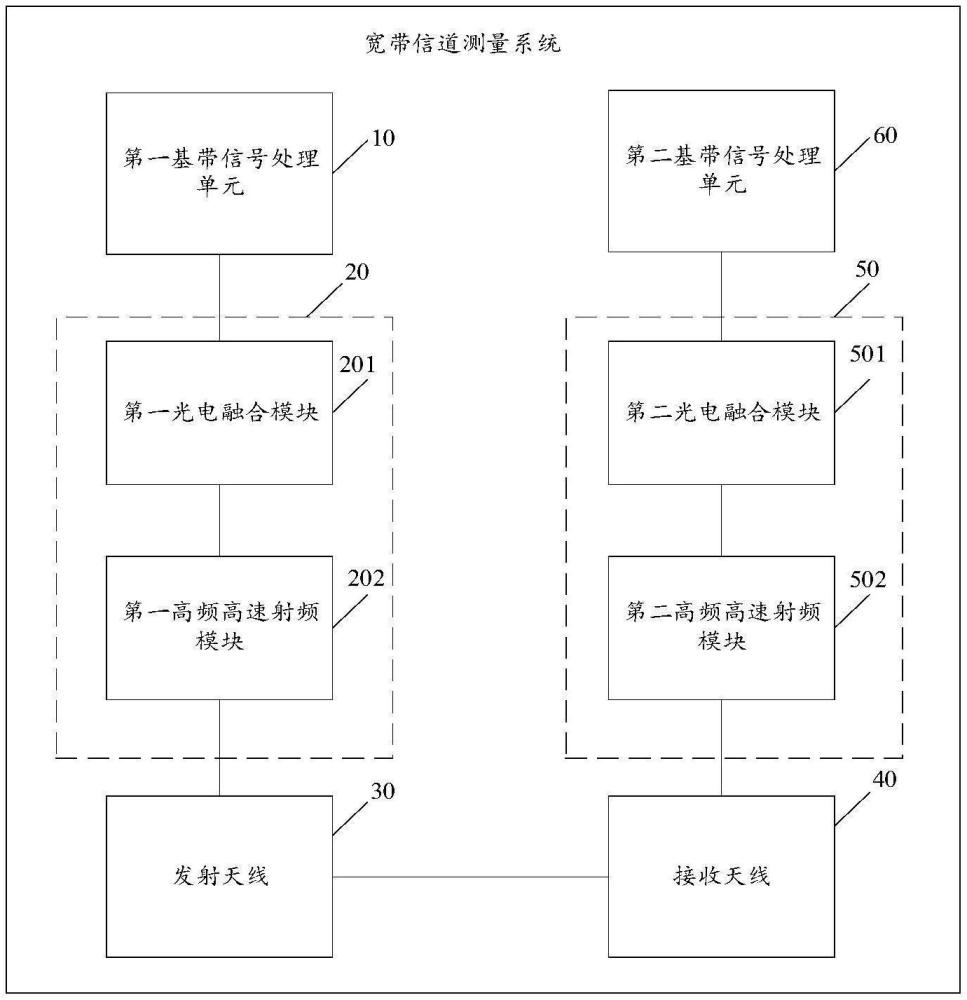 宽带信道测量系统及方法与流程