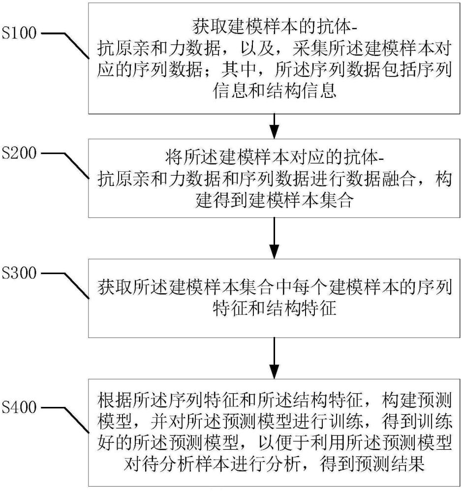 一种抗体-抗原亲和力预测方法、装置、系统及存储介质与流程