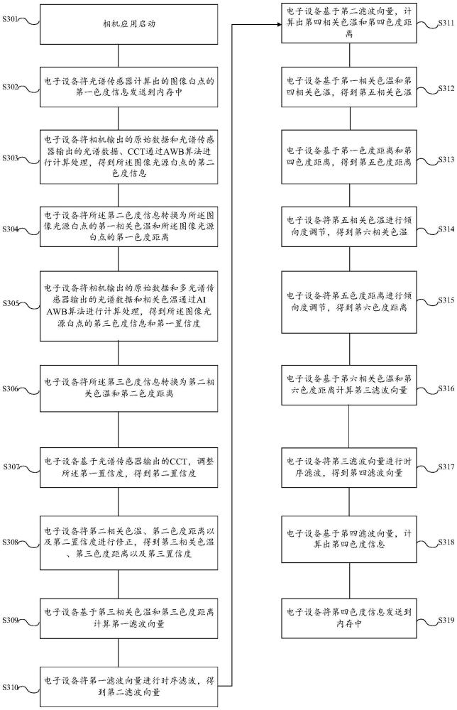 一种色度信息的确定方法及相关电子设备与流程