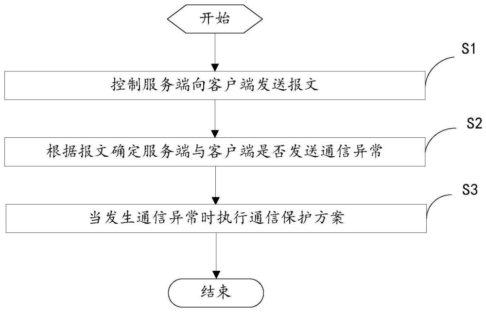 车载以太网的通信保护方法、装置、电子设备和存储介质与流程