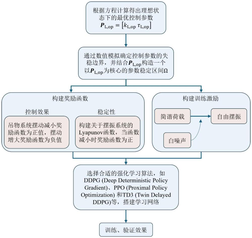 用于起重船吊物系统主动抑摆的强化学习实时参数优化方法及应用与设备