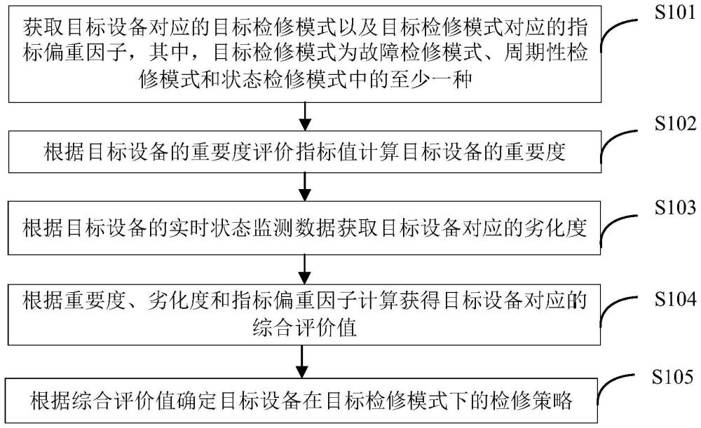 基于重要度和劣化度的设备检修策略的确定方法及其装置与流程