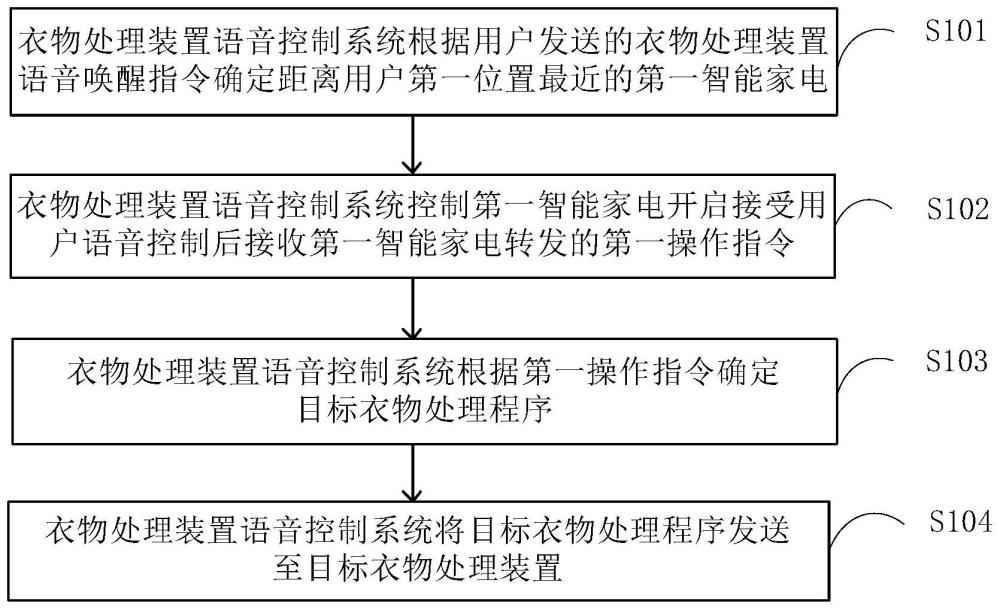 一种衣物处理装置语音控制方法、装置、设备及介质与流程