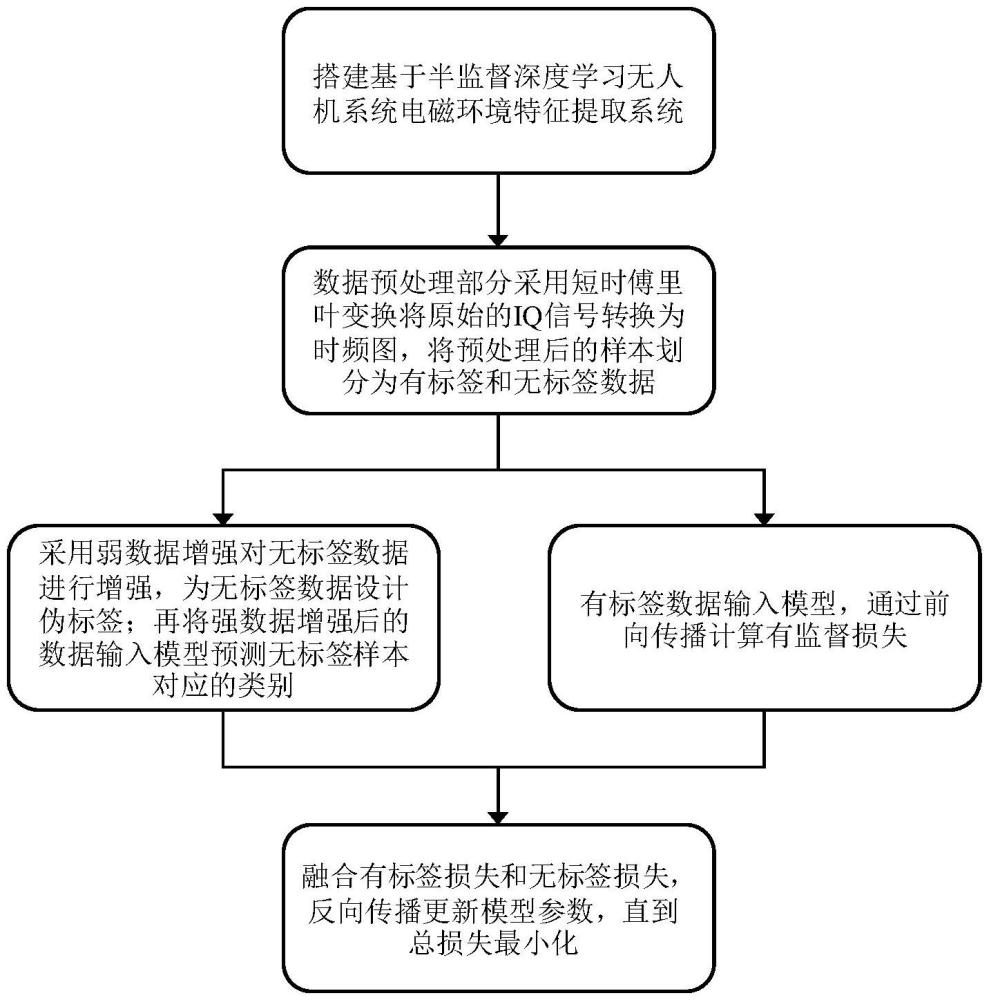 一种基于深度学习的无人机系统电磁环境特征提取方法