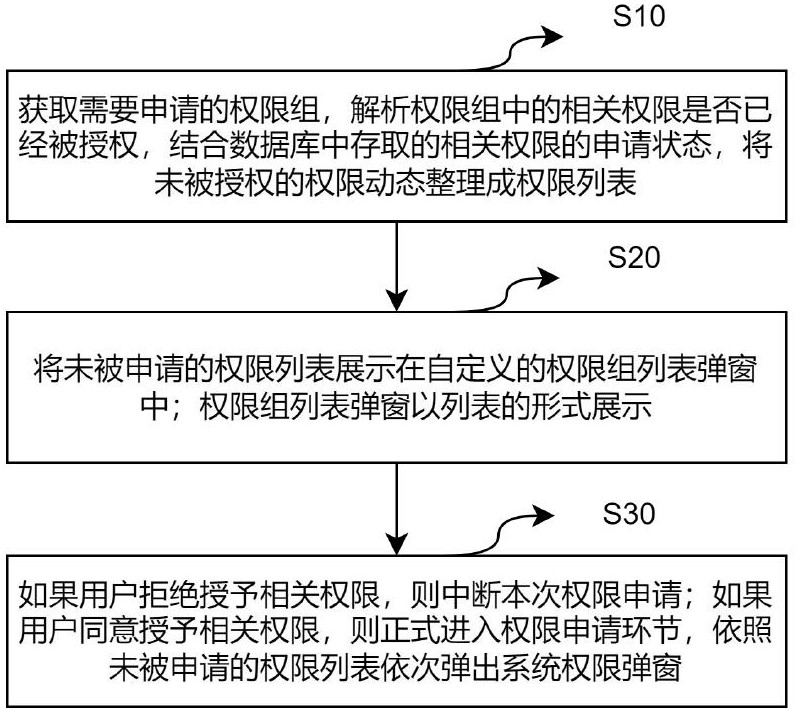 一种应用程序个人隐私权限管理方法、系统、设备和介质与流程