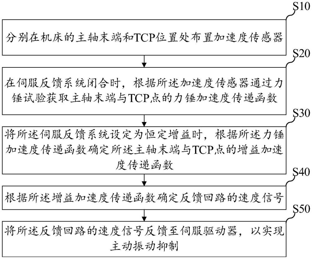 基于刀具工件系统的主动振动抑制方法、系统及存储介质与流程