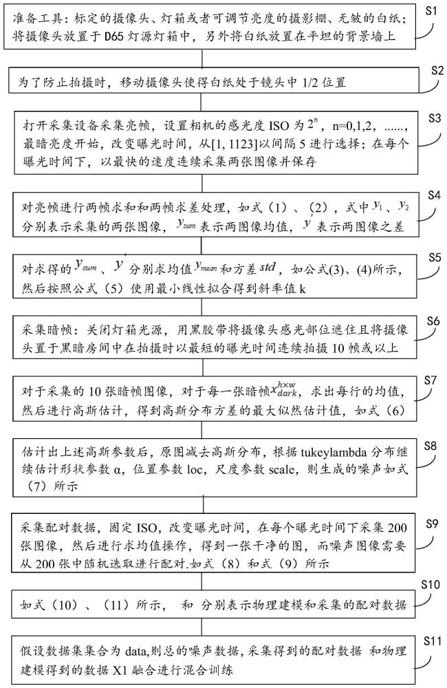 一种RAW域图像噪声建模方法与流程