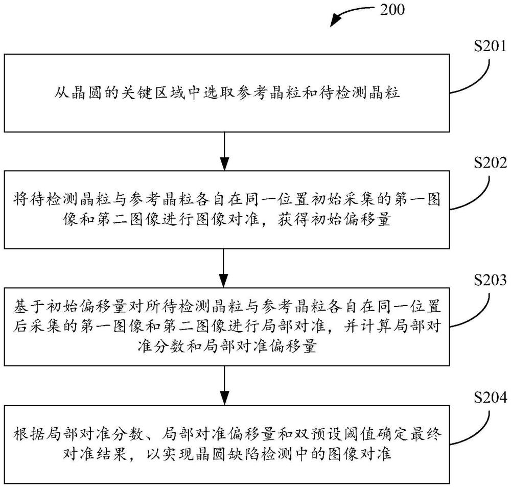 用于晶圆缺陷检测中的图像对准的方法、设备及存储介质与流程