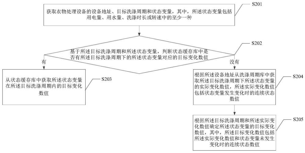 洗涤周期数据的还原方法、装置、设备和介质与流程