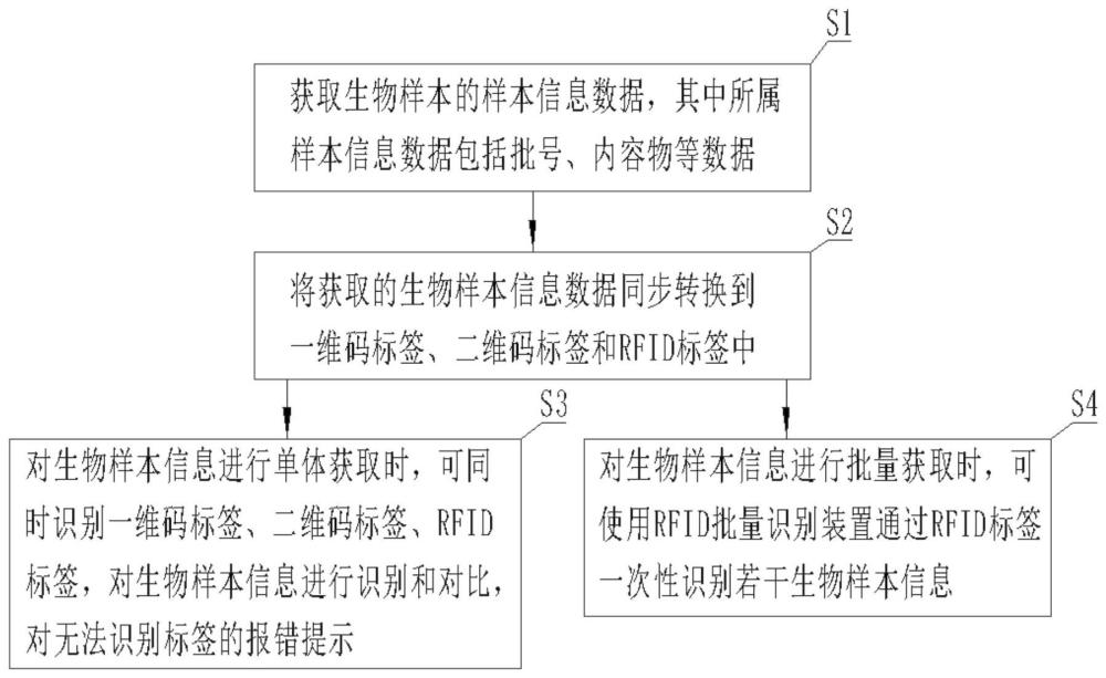 一种冻存生物样本信息管理方法及RFID自动读写码装置与流程