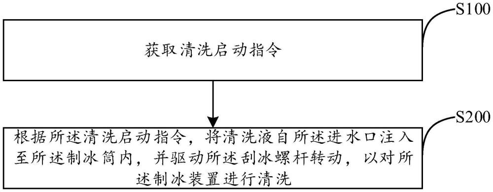 制冰装置清洗方法及装置、制冰装置与流程