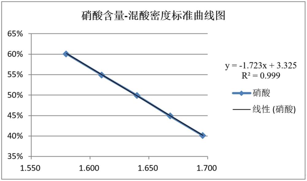 一种检测硝硫混酸中硝酸和硫酸含量的方法与流程