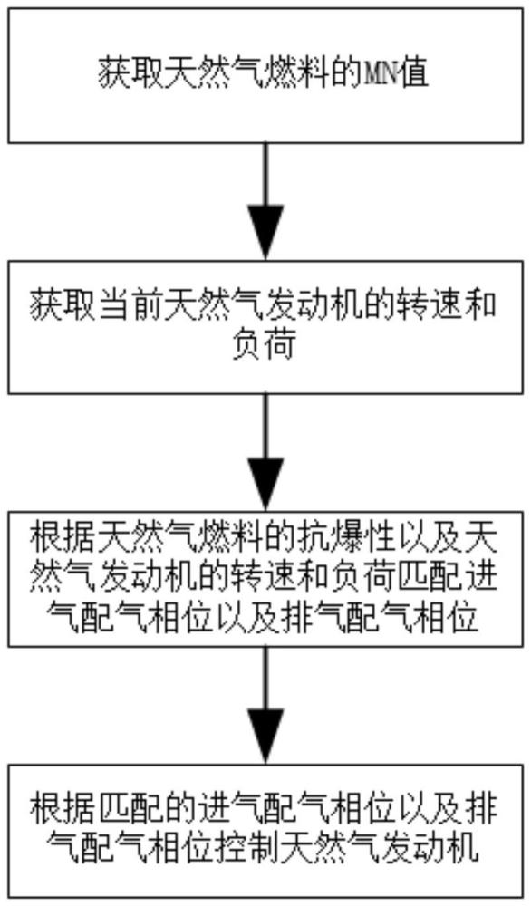 天然气发动机配气相位控制方法和天然气发动机与流程