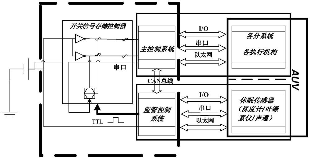 小型自治水下机器人电源冗余分配管理系统