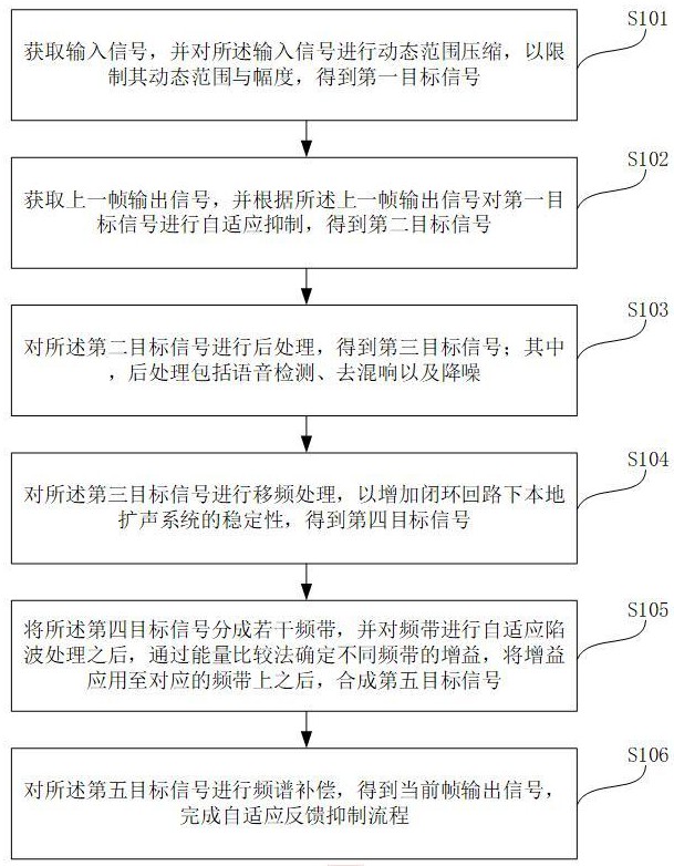 一种自适应反馈抑制方法与流程