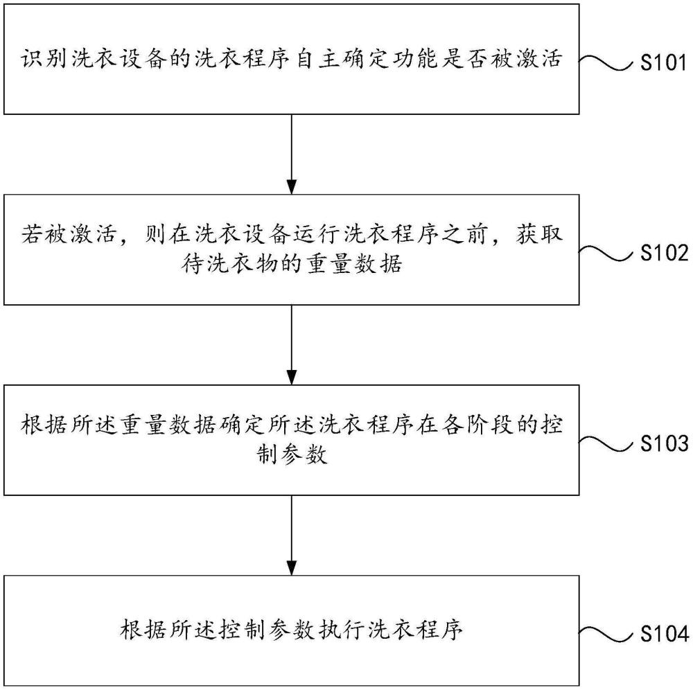 一种基于衣物重量数据的洗衣程序控制方法、装置、设备及介质与流程