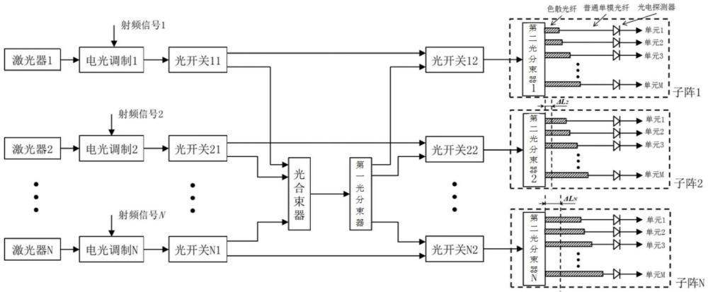 一种子阵与全阵同时多波束可重构的波束扫描方法与装置与流程