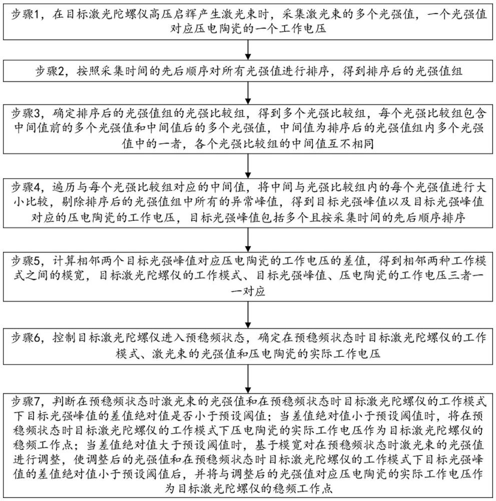 一种激光陀螺稳频工作点选取方法及相关设备与流程