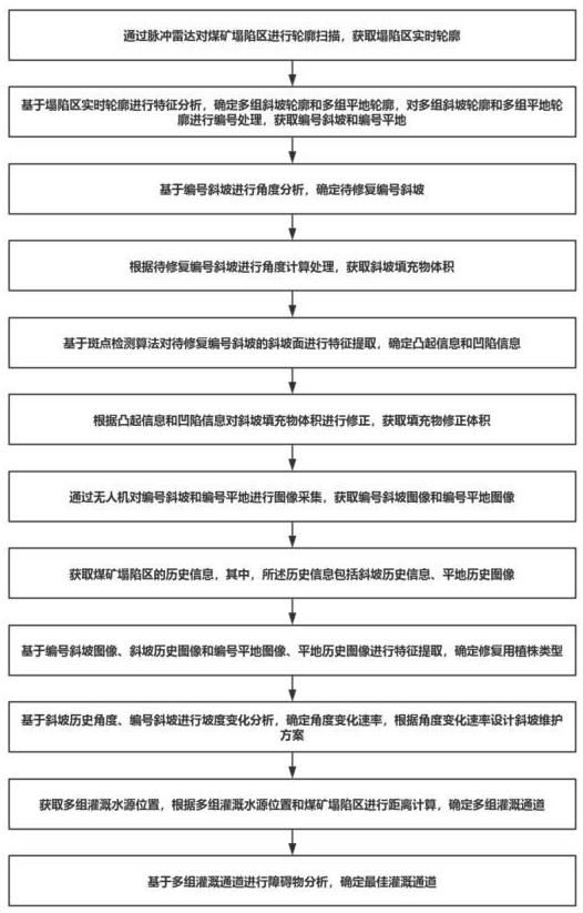 一种基于煤矿塌陷区的生态修复方法及系统与流程