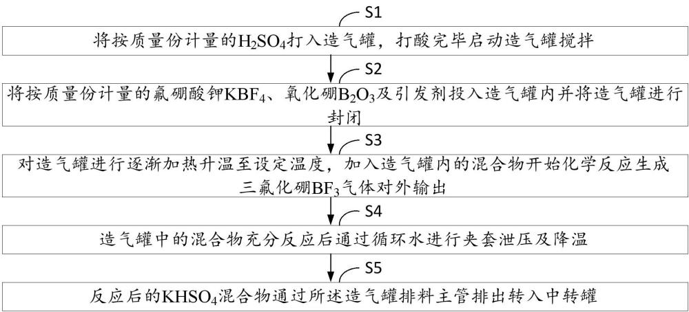 一种三氟化硼的制备方法与流程