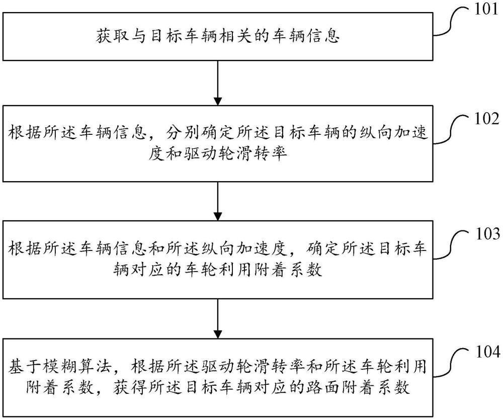 路面附着系数确定方法、装置、设备、程序产品及介质与流程