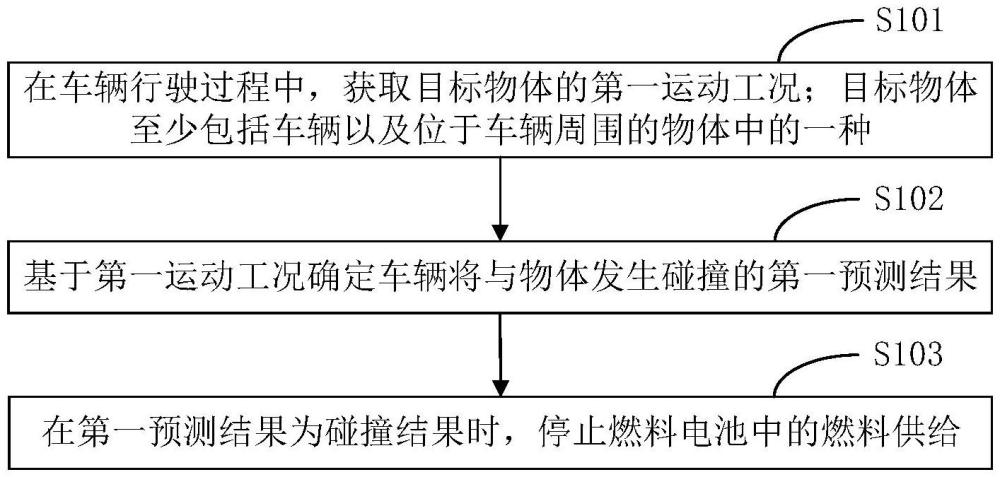 燃料电池的控制方法、装置及车辆与流程