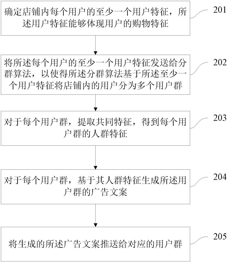 广告文案推送方法、设备、介质及产品与流程