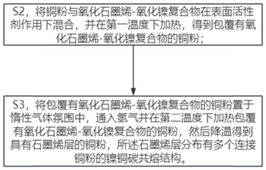 一种金属石墨烯复合材料及其制备方法、应用和石墨烯前驱体与流程