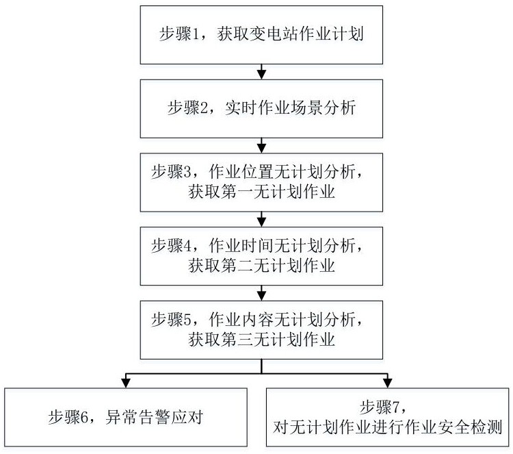 基于人工智能平台的变电站无计划作业智能核查方法与流程