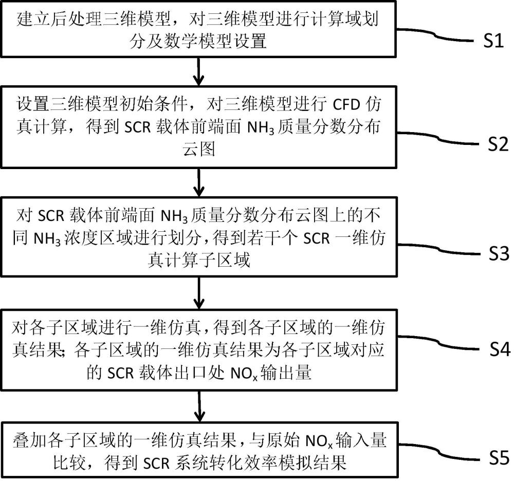 一种SCR系统转化效率一维仿真模拟方法及系统