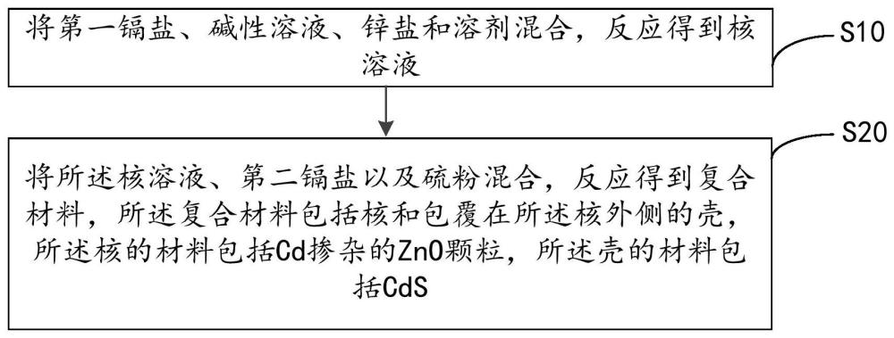 复合材料及其制备方法、组合物、发光器件及显示装置与流程