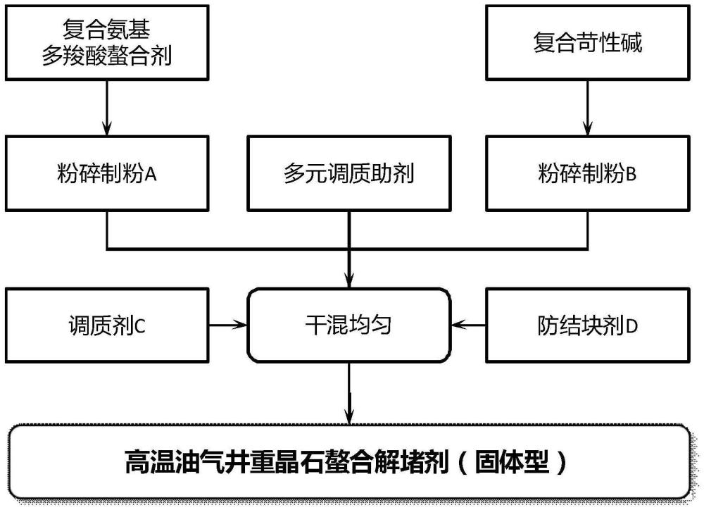 一种高温油气井重晶石螯合解堵剂组合物及其制备方法和使用方法与流程