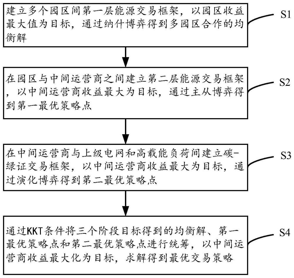 基于多维度博弈的园区碳资产交易管理方法及系统与流程