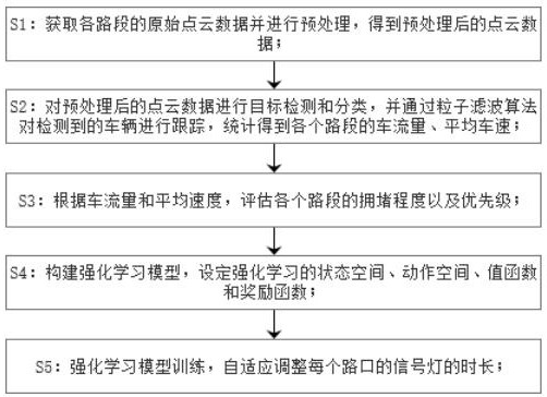 一种基于毫米波雷达的交通信号控制方法及系统与流程