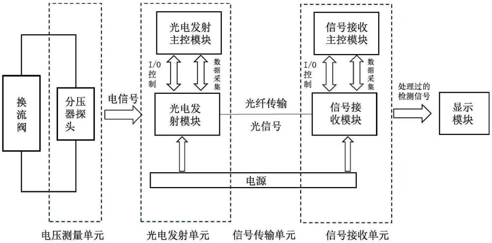 一种直流输电换流阀用电压测量装置和方法与流程