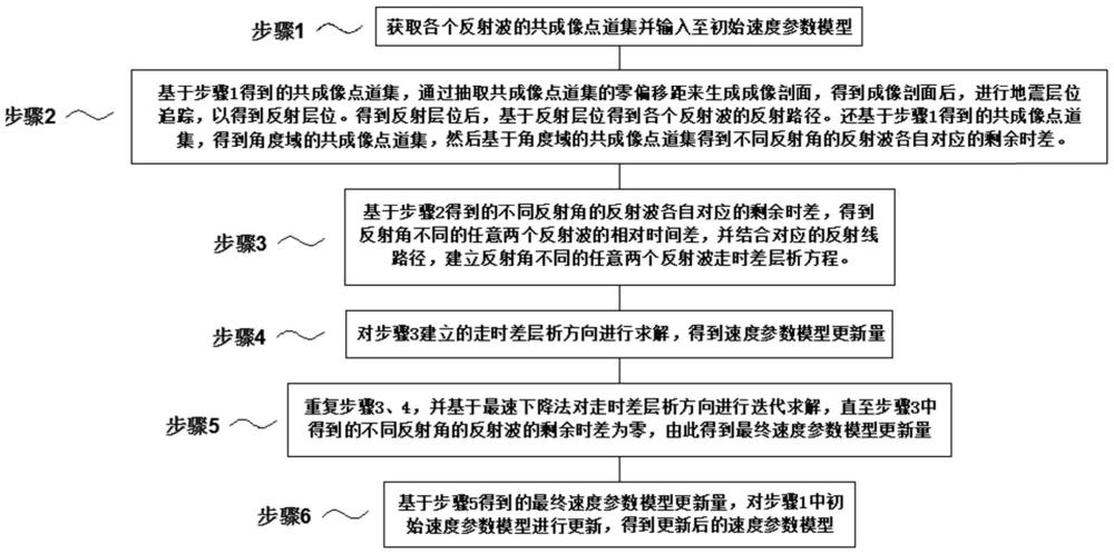 基于角度域差异的速度层析建模方法、设备和存储介质与流程