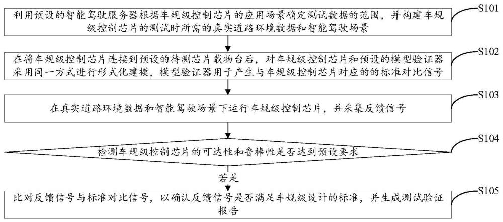 车规级控制芯片测试方法、装置、设备及存储介质