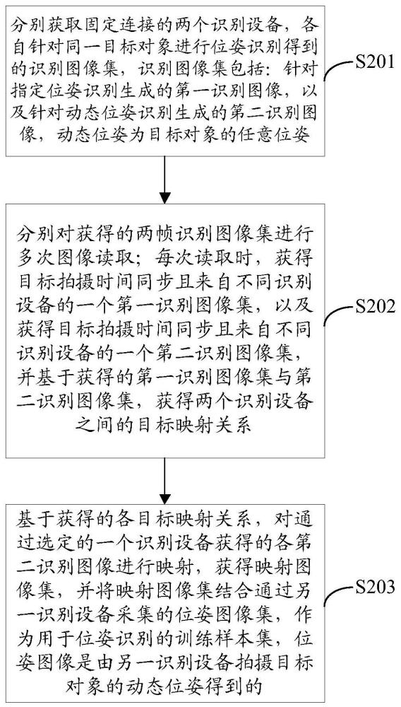 用于位姿识别的训练样本的生成方法及相关装置与流程