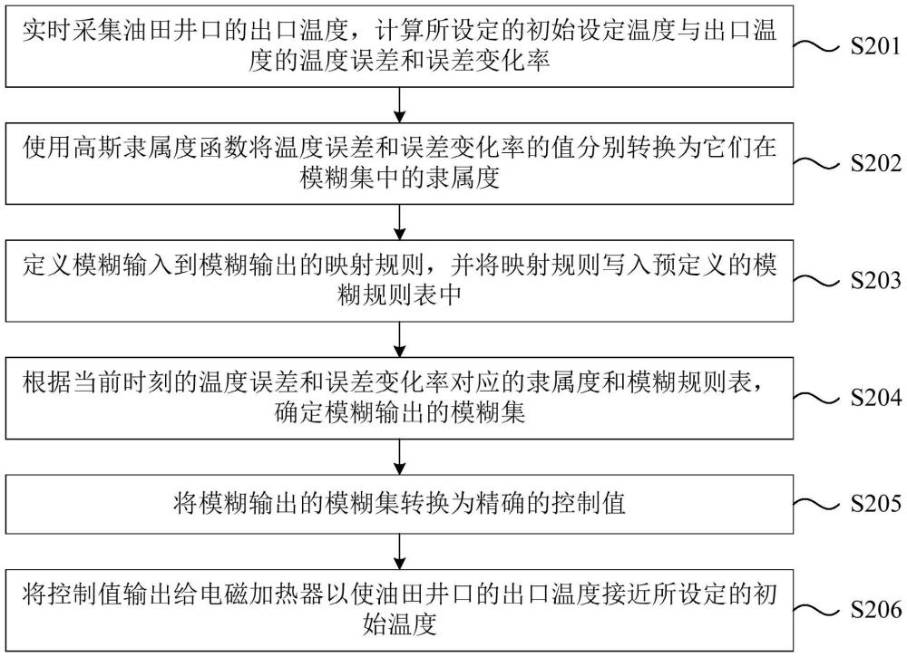 一种油气田电磁加热的控制方法及装置与流程