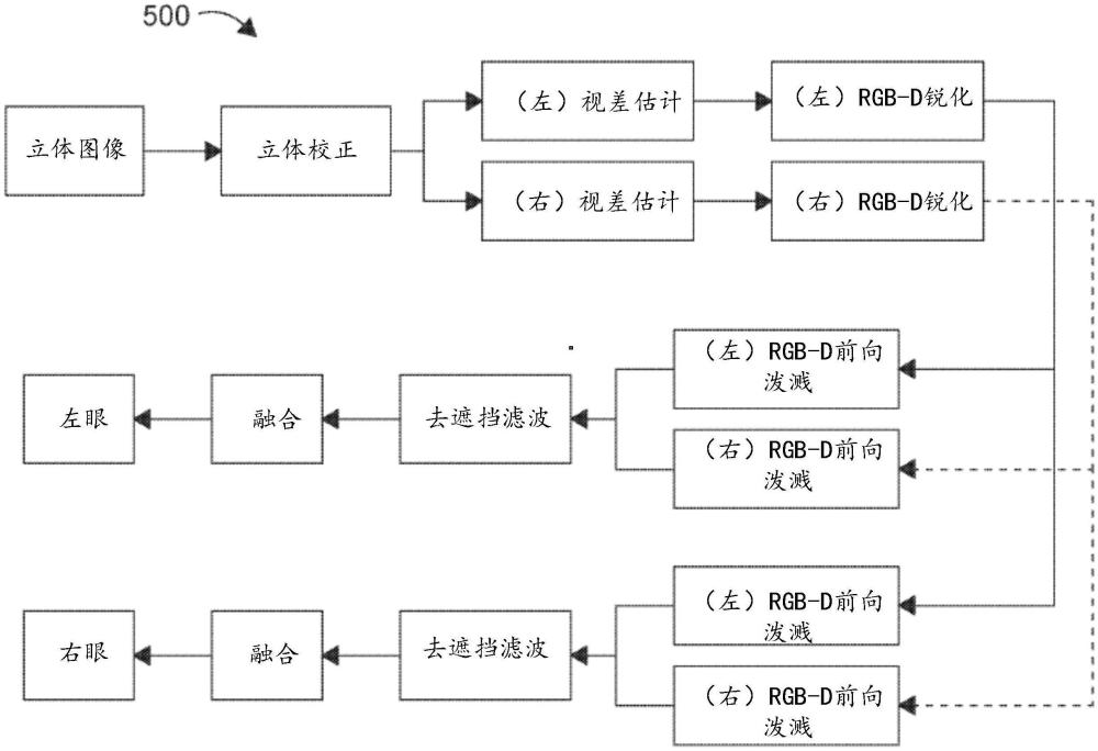 具有基于机器学习（ML）的宽视场立体视图合成的显示系统的制作方法