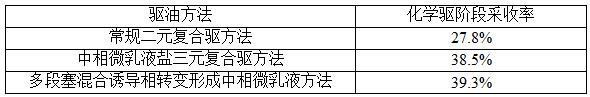 一种用于提高原油采收率的多段塞混合诱导相转变形成中相微乳液的方法