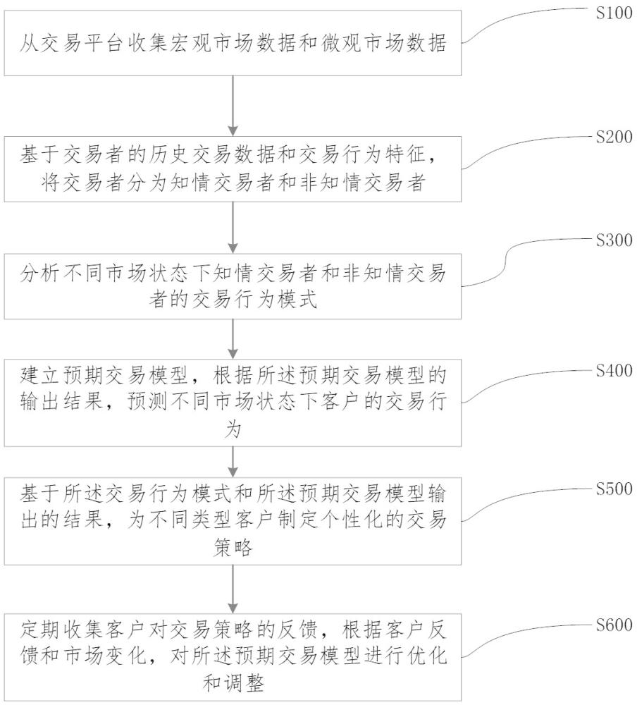 一种基于预期交易分析的客户管理方法及系统与流程