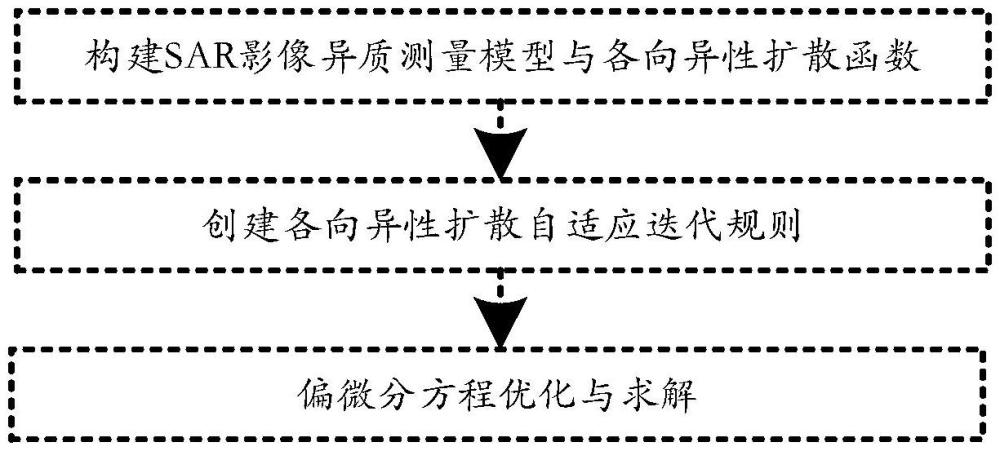 一种引入中智理论的相干斑各向异性抑制方法