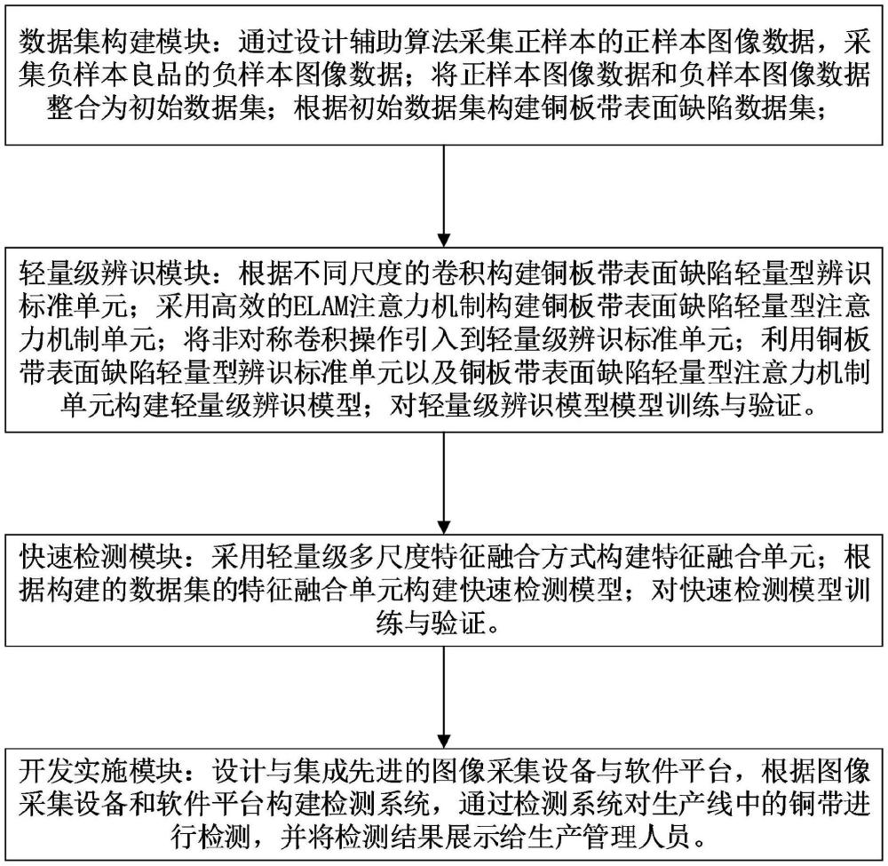 一种基于轻量型辨识模型的铜板带缺陷识别系统及方法