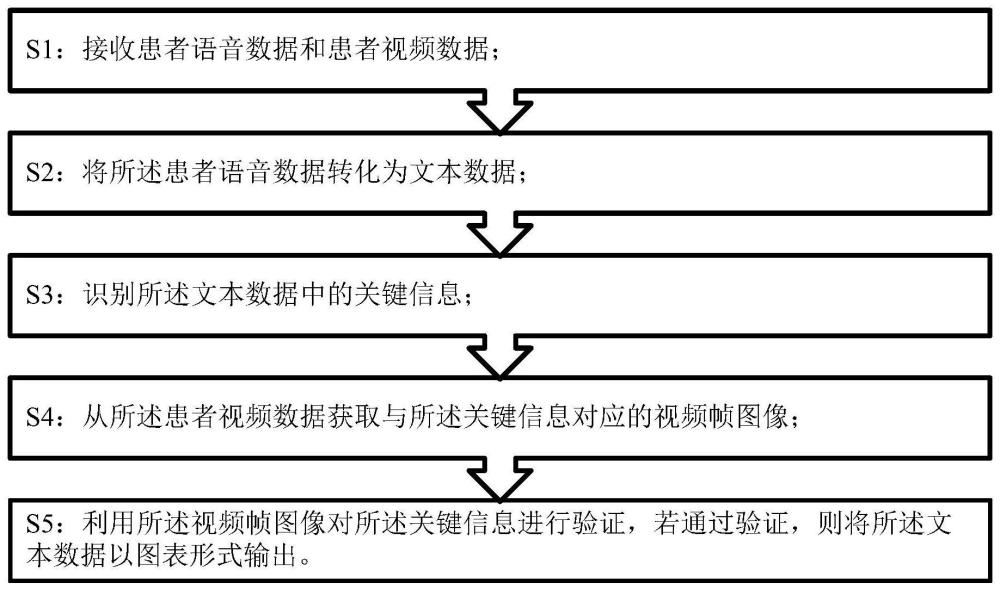 医学临床数据录入方法及装置与流程